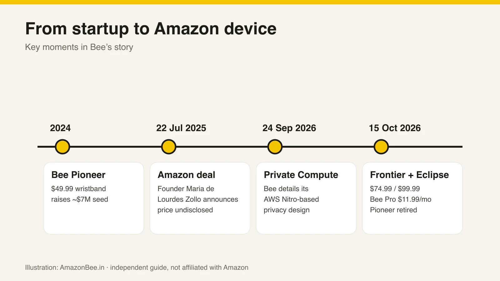 From Bee Pioneer to Frontier: The Story of the Startup Amazon Bought