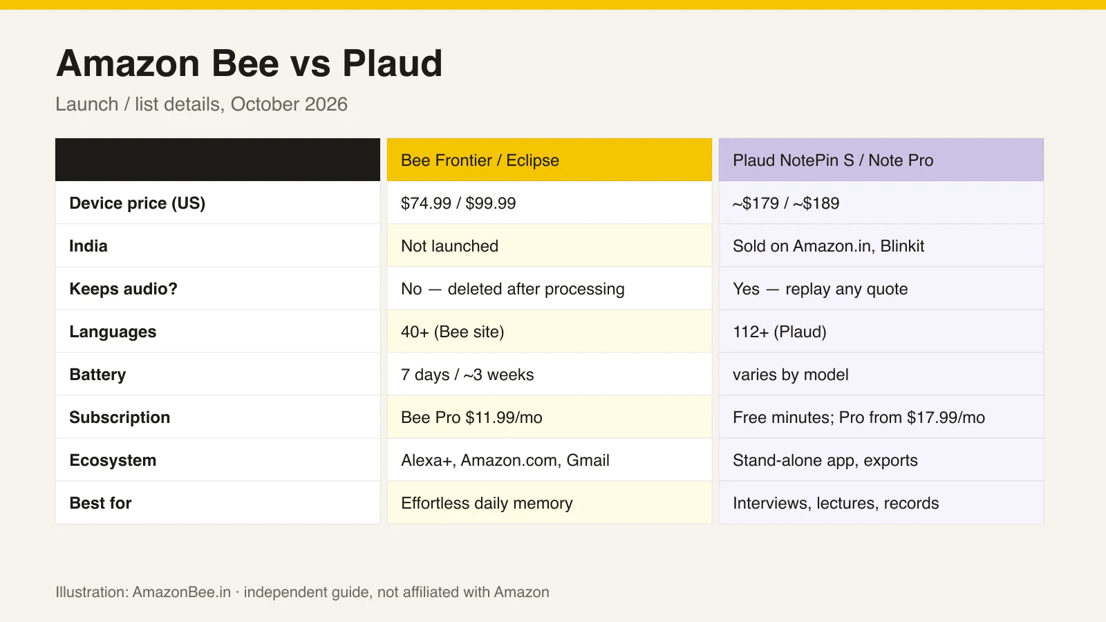 Amazon Bee vs Plaud: Which AI Note-Taker Should You Buy?