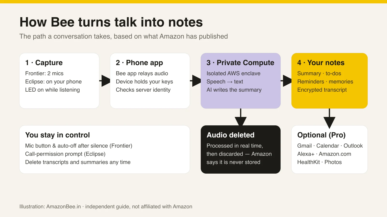 How Amazon Bee Works: From Microphone to Summary, Step by Step