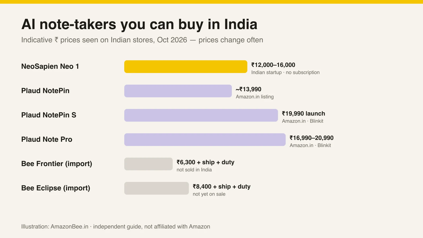AI Voice Recorders and Note-Takers in India: Prices and What to Buy (2026)